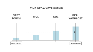 Calculating the credit by decay function