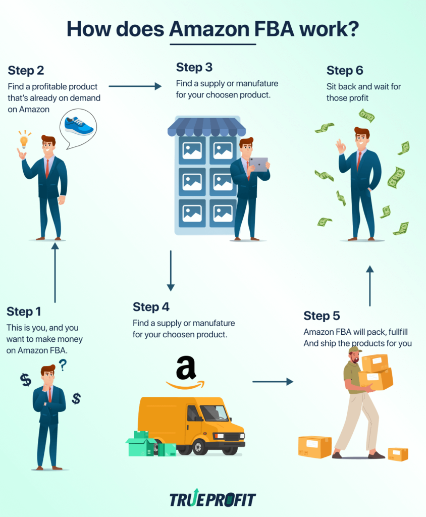 how does amazon fba work