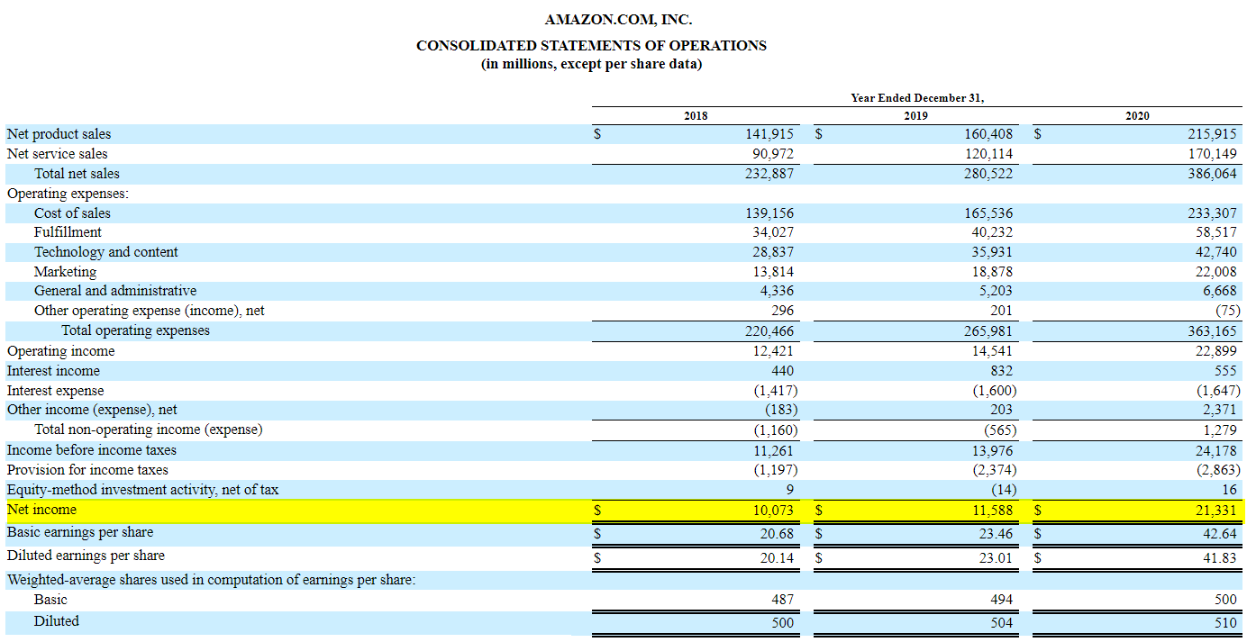 Operating Income Formula