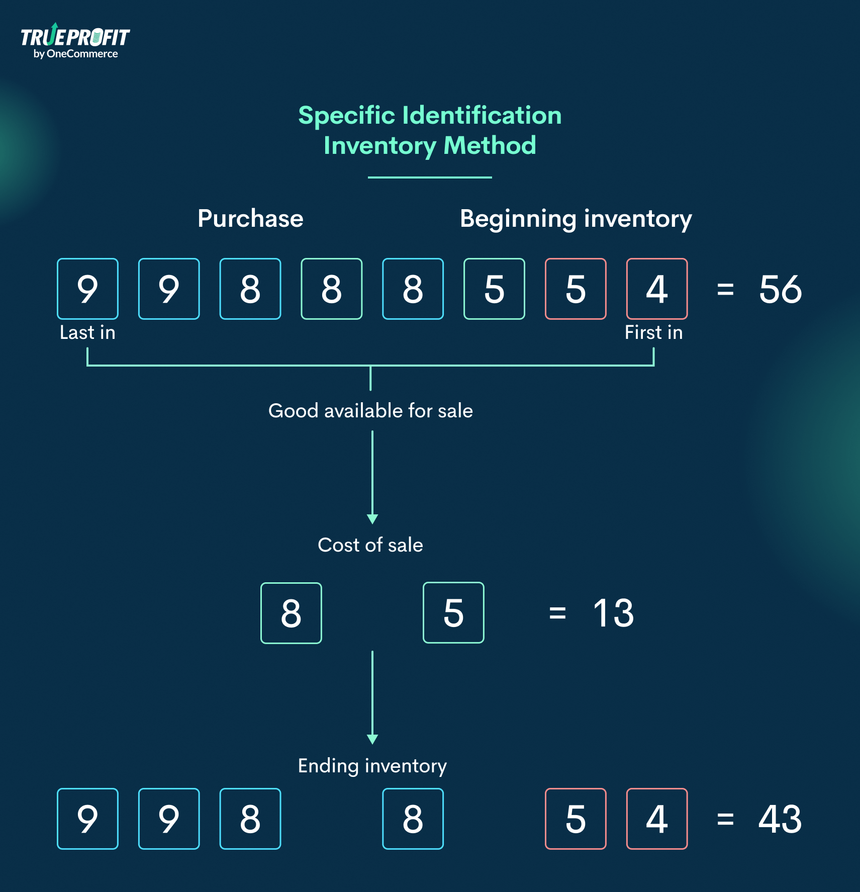 Amazon cost of goods sold Specific identification method