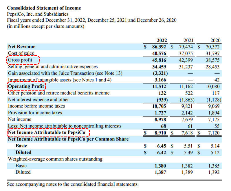 a real-life example of how profit metrics appear on the income statement 