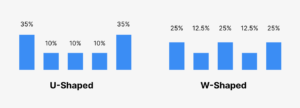 W-shaped and U-shaped attribution models diverge in their credit distribution