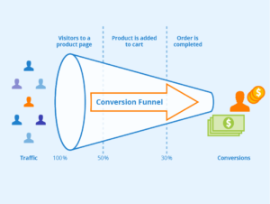 Conversion rate (CR) is a crucial metric for businesses